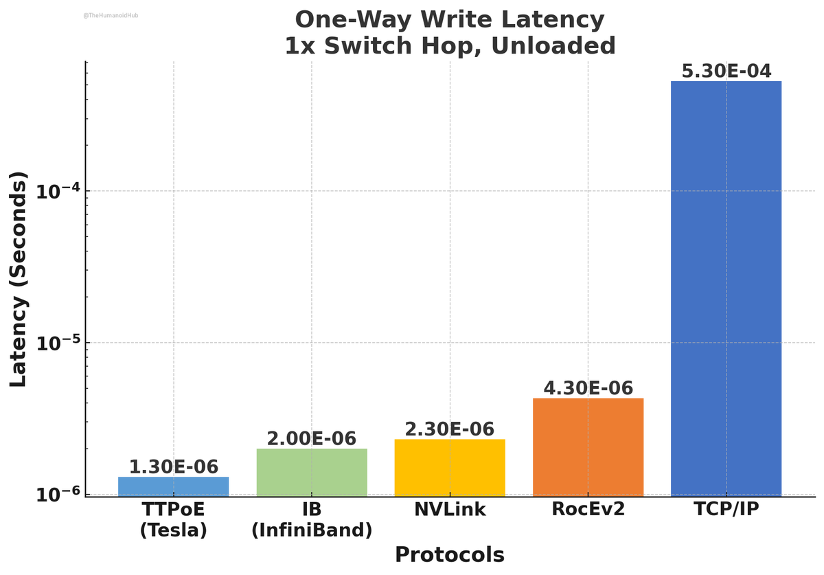 TheHumanoidHub's tweet photo. Tesla introduced TTPoE (Tesla Transport Protocol over Ethernet) at Hot Chips 2024.

TTPoE replaces TCP with a streamlined, hardware-optimized Ethernet protocol, featuring fixed congestion control to reduce latency and enhance Dojo supercomputer efficiency. https://t.co/HhFlZKIgfR
