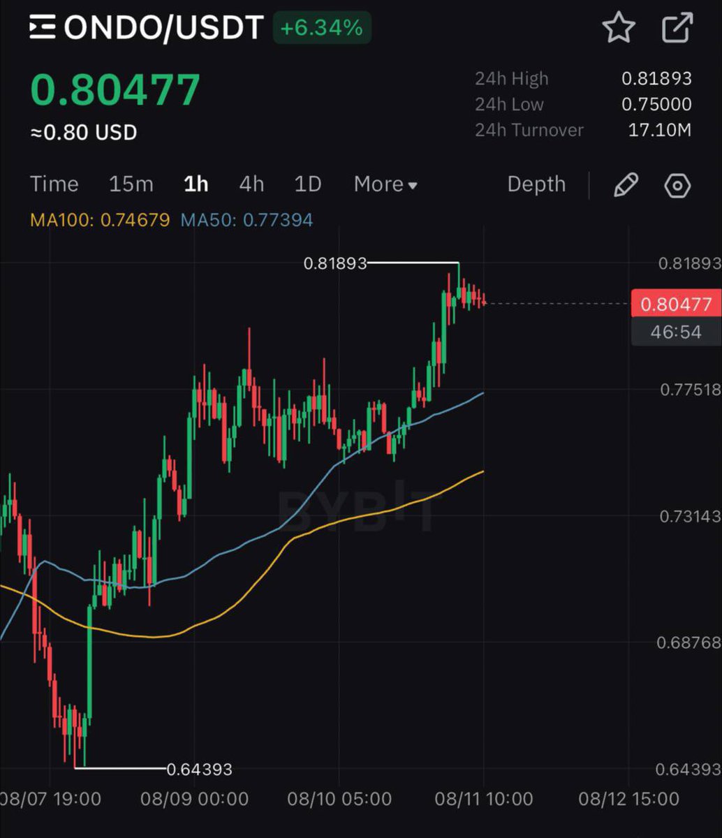 $ONDO nadal odbija najdynamiczniej jako jeden z najmniejszych coinów. 

Ciągle zgodnie z planem. 

Trzymamy i czekamy cierpliwie na altcoin season.