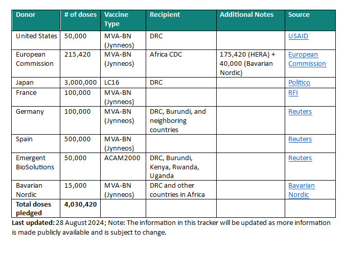 ONECampaign's tweet image. #Mpox news is evolving quickly. We're tracking it so you don't have to.

A 🧵 of the latest -- starting with vaccine pledges.

Over 4m doses have been pledged so far. 75% are LC16, the only vaccine approved for use in children. 1/