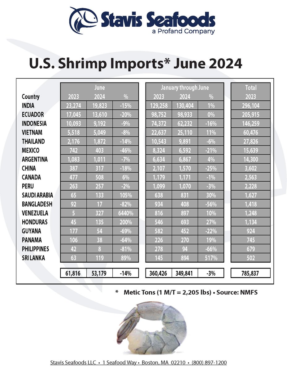 Stavis Seafoods (@stavisseafoods) on Twitter photo 