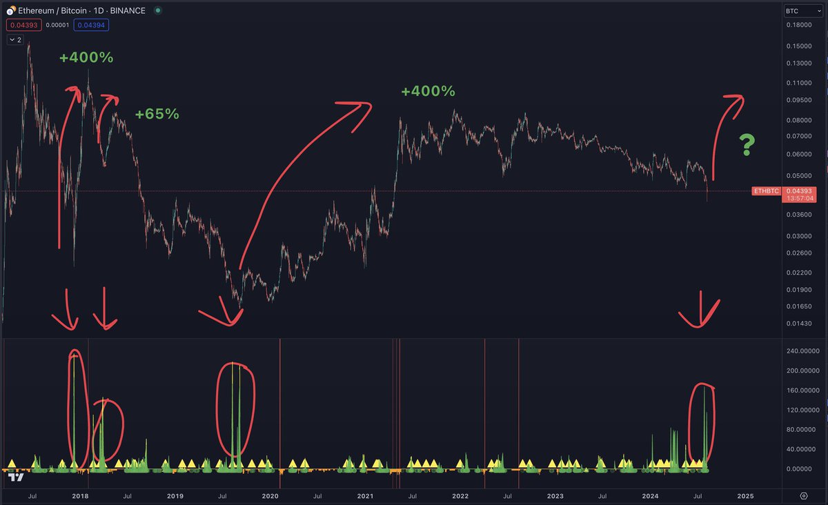 Wykres 1D $ETH/BTC

Lata od 2017-2024.

W ostatnich dniach przy tym dumpie obserwujemy bardzo duże wolumeny kupna $ETH względem $BTC, jak widzicie na dole wykresu są one bardzo zbliżone do tych z przeszłości gdzie kolejno:
