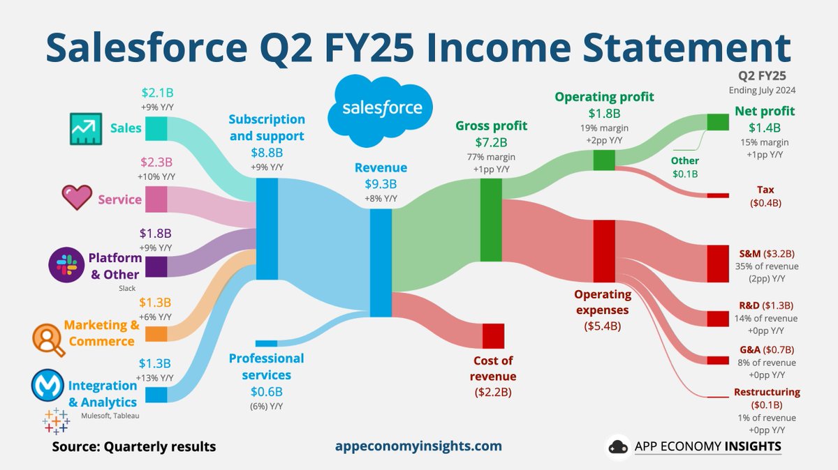 EconomyApp's tweet photo. $CRM Salesforce Q2 FY25 (ending in July):

• Current RPO +10% Y/Y to $26.5B.
• Revenue +9% Y/Y to $9.3B ($100M beat).
• Operating margin 19% (+2pp Y/Y).
• Non-GAAP EPS $2.56 ($0.20 beat).

FY25 guidance (unchanged):
• Revenue +9% Y/Y to $38B.
• Operating margin 20%. https://t.co/GkTTvqC20X