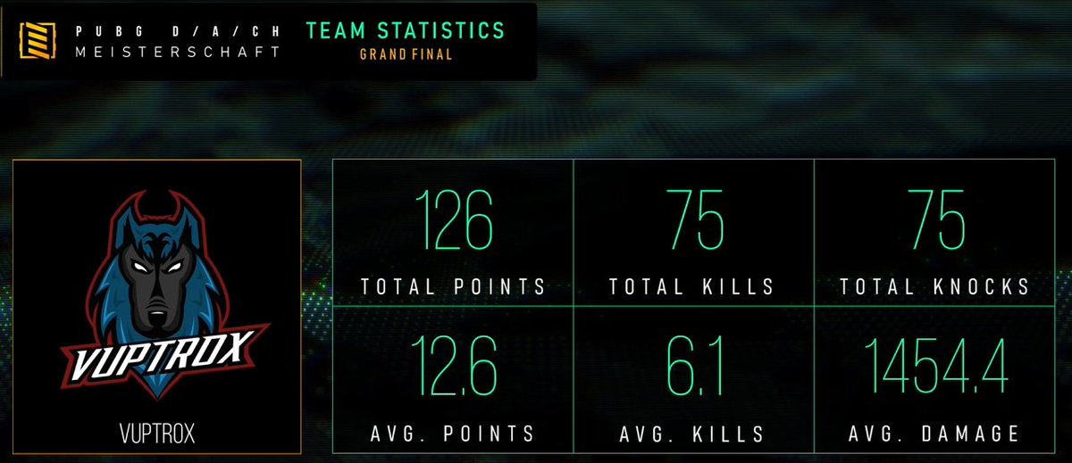 After the 2nd matchday of the final, we are still in 1st place and have extended our lead to 41 points.

Here is a summary of the statistics from yesterday and today's matchday. 

There's not much more to say then: What an incredible performance!

#VPXLOVE #VPXONTOP