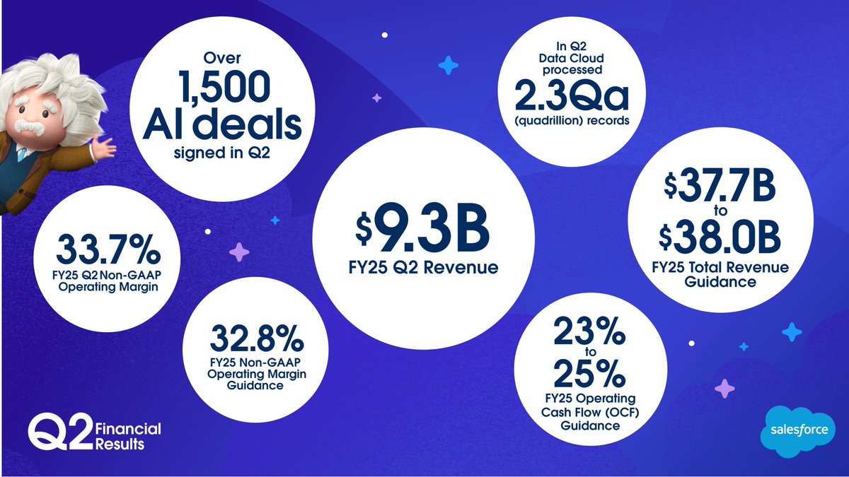 Benioff's tweet photo. Salesforce Growth: 

FY25 $38.0B (guidance)
FY24 $34.9B
FY23 $31.4B
FY22 $26.5B
FY21 $21.3B
FY20 $17.1B
FY19 $13.3B
FY18 $10.5B
FY17 $8.4B
FY16 $6.7B
FY15 $5.4B
FY14 $4.1B

Salesforce Margin: 

FY25 32.8% (guidance)
FY24 30.5%
FY23 22.5%
FY22 18.7%
FY21 17.7%
FY20 16.8%

Salesforce Operating Cash Flow:

FY25 $12.8B (guidance)
FY24 $10.2B
FY23 $7.1B
FY22 $6.0B
FY21 $4.8B
FY20 $4.3B
FY19 $3.4B
FY18 $2.7B
FY17 $2.2B
FY16 $1.7B
FY15 $1.2B
FY14 $0.9B

https://t.co/qUsE9HPP4H