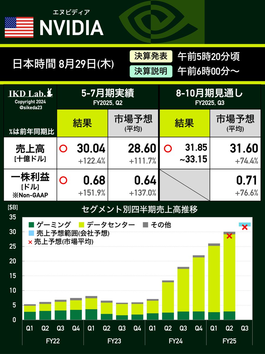🇺🇸エヌビディア決算 $NVDA 先ほど米NVIDIAの決算 が発表され、5-7月期と8-10月期見通し共に市場予想を上回る着地。また、500億㌦の自社株買い枠を設定しました。 このあと6時からの決算説明を前に株価 は時間外で現在4%程度の下落で反応しています。