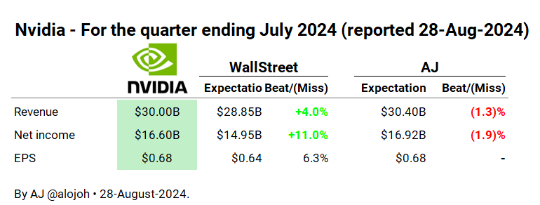 alojoh's tweet photo. Nvidia 2Q earnings: Massive beat both top line and bottom line. 

Wallstreet was off 4% on revenue, I was off by only 1.3%. 
Net income: WS off by 11%, I wass by 1.9%
EPS: WS off by 6.3%, I nailed it. 

It beat WS consensus both signficiantly and consistently ever since I started publishing my estimates. You should absolutely follow me if you consider Nvidia investments. I would if I wasn't me.

I am verifiably the or amongst the most accurate Nvidia analysts globally.