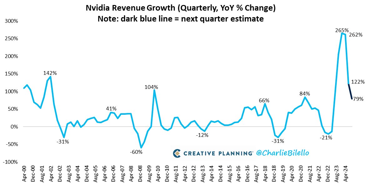 charliebilello's tweet photo. Nvidia revenues surged to a record $30 billion in Q2, up 122% over the prior year (consensus estimate was $28.7 billion). Their revenue projection for Q3 is $32.5 billion, which would be a 79% YoY increase. $NVDA

https://t.co/l5IYmkeySJ https://t.co/ASldZe2wDH