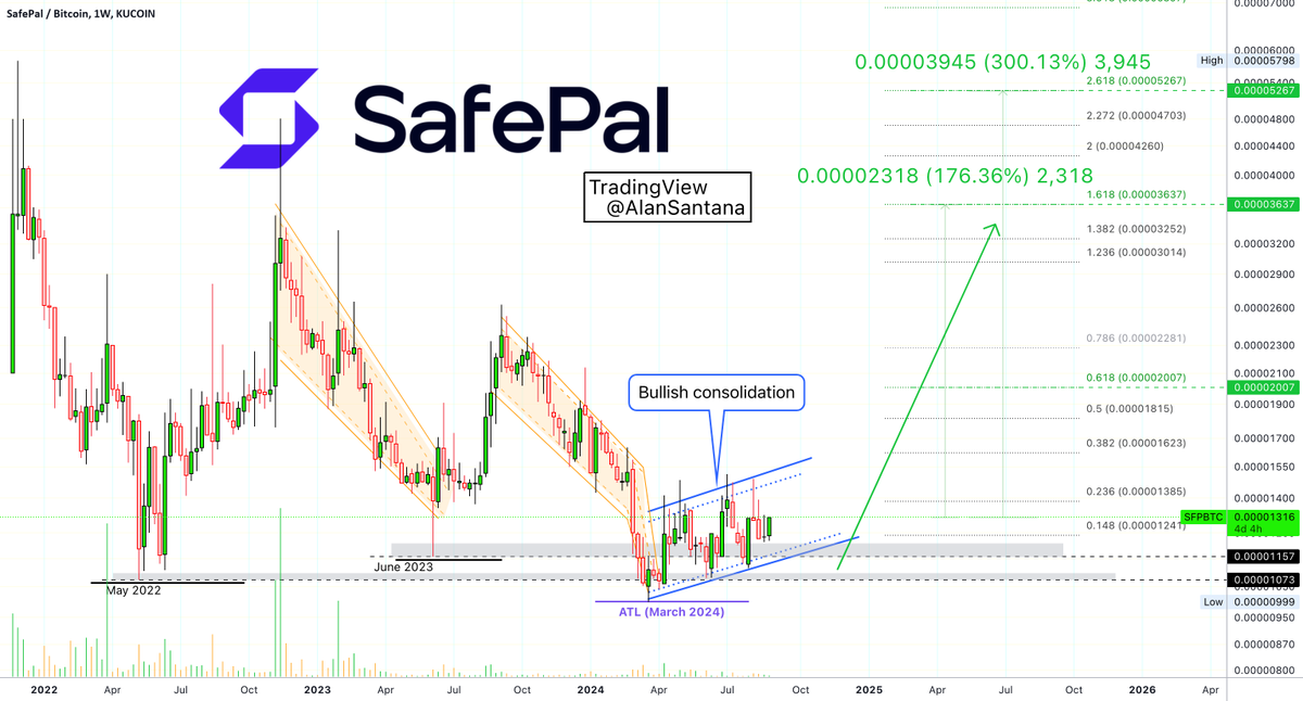 best_analysts's tweet photo. 📈 LONG: #SFPBTC | $SFP | 1W

The author suggests holding the SafePal (SFPBTC) pair due to its bullish consolidation signal in a bearish crypto market.

👉 Trade SFP now: https://t.co/YIm4LOmeGq https://t.co/1CrimOAo5T