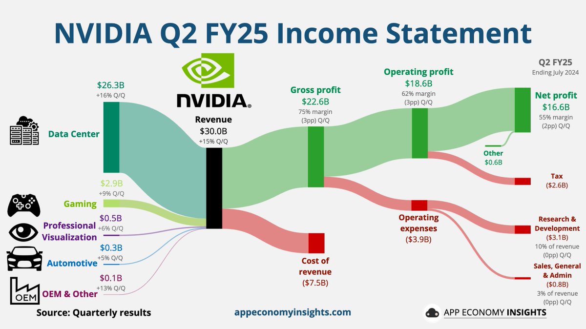 $NVDA NVIDIA Q2 FY25 (ending in July).

• Revenue +15% Q/Q to $30.0B ($1.3B beat).
• Gross margin 75% (-3pp Q/Q).
• Operating margin 62% (-3pp Q/Q).
• Non-GAAP EPS $0.68 ($0.04 beat).

Q3 FY25 guidance:
• Revenue ~$32.5B ($0.8B beat).