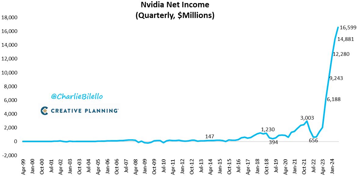 charliebilello's tweet photo. Nvidia's Net Income hit another record high at $16.6 billion in Q2. That's a 168% increase over last year's Net Income of $6.2 billion. $NVDA

https://t.co/l5IYmkeySJ https://t.co/yUlUbJbWHf