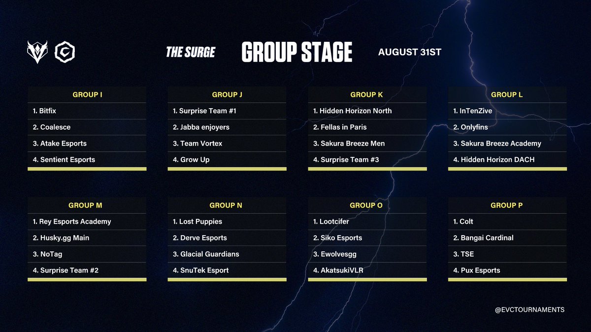 EVC (@evctournaments) on Twitter photo Groups A through P for EVC The SURGE #1 are here! 🔥
Get ready for intense matchups and drop your play-off predictions below. 😝
#EVCtournaments | #TheSurge | <a href="/CrunchGamingVal/">Crunch Gaming Valorant</a>" Groups A through P for EVC The SURGE #1 are here! 🔥
Get ready for intense matchups and drop your play-off predictions below. 😝
#EVCtournaments | #TheSurge | <a href="/CrunchGamingVal/">Crunch Gaming Valorant</a>"