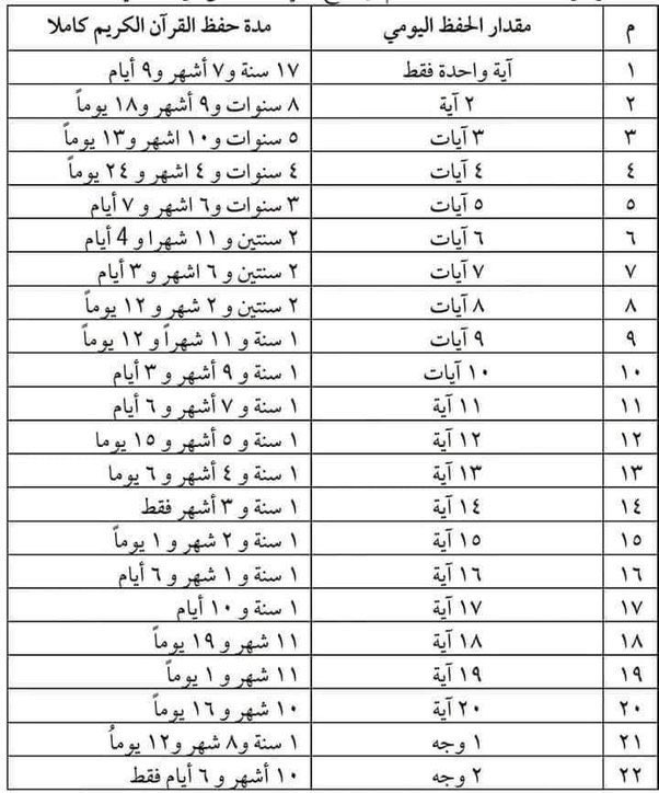 3izez_'s tweet photo. للفائدة احفظها ..

جدول لحفظ القرآن الكريم كاملًا مع المدة وعدد الآيات ❤️ https://t.co/EZo2NyHH0E