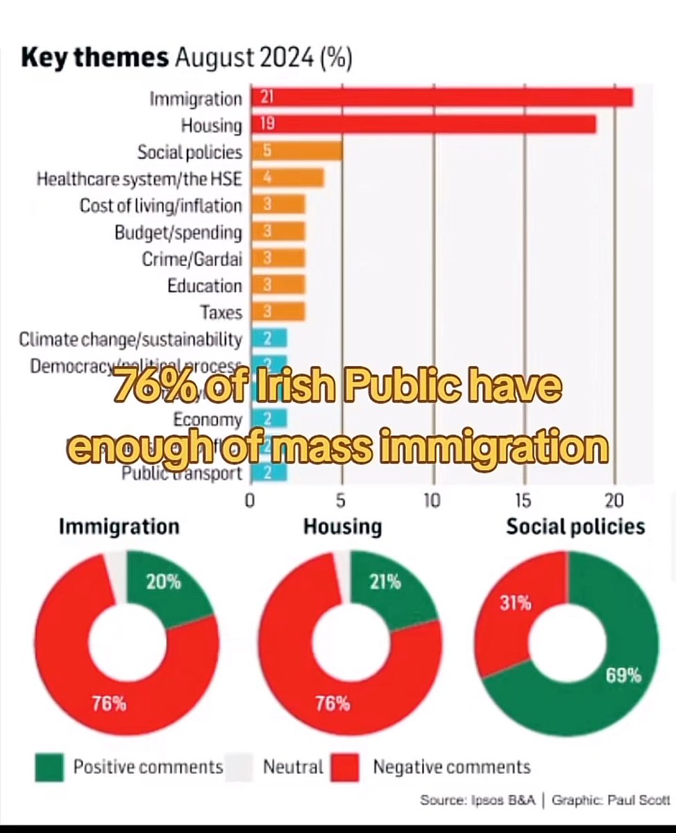 WatchdogTh96012's tweet photo. 76% of Irish people are sick of Mass Immigration.   Are they all Far-Right racists Simon Harris? 
#IrishIndoPoll https://t.co/1cGb32Kxau