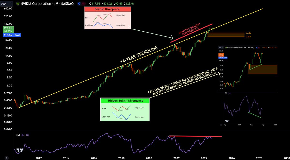 jaydee_757's tweet photo. #NVDA - Can the Hidden Bullish Divergence on the weekly have the power to NEGATE the Bearish Divergence on the Monthly?! ππ
I hope so...!! If not, orange box will be next! π±π΅
#ZeroEmotions!
#ThisBullCycle #HasBeenLifeChanging!
$NVIDIA