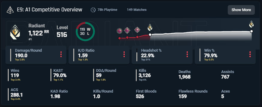 Finished #1 + best stats EU 😸