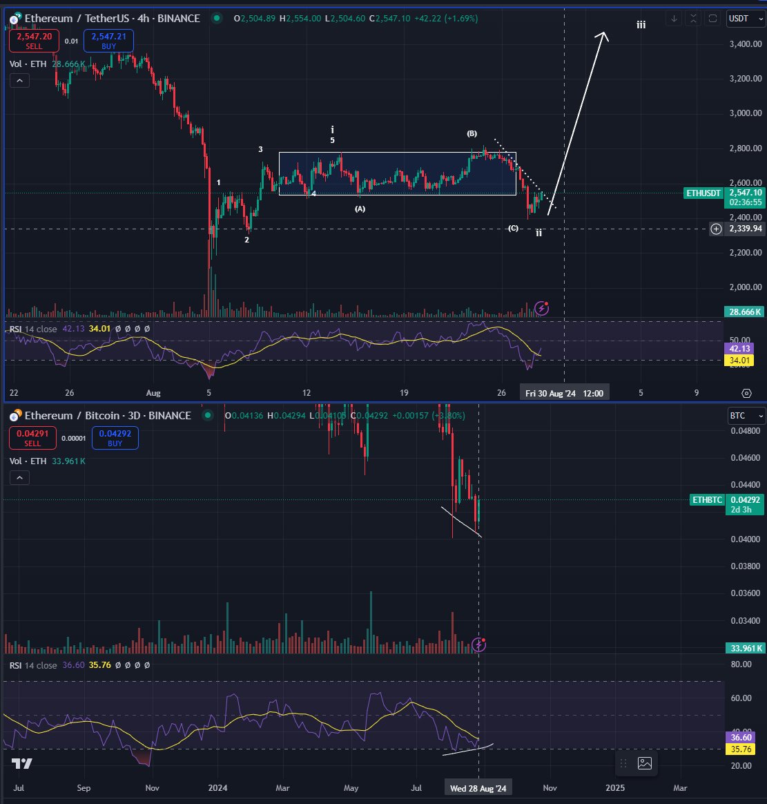 Bluntz_Capital's tweet photo. $eth low in imo, range about to be reclaimed, 3d bull div on ethbtc brewing and finex whales are selling btc into eth for the first time this cycle https://t.co/K5tRnBhu3F