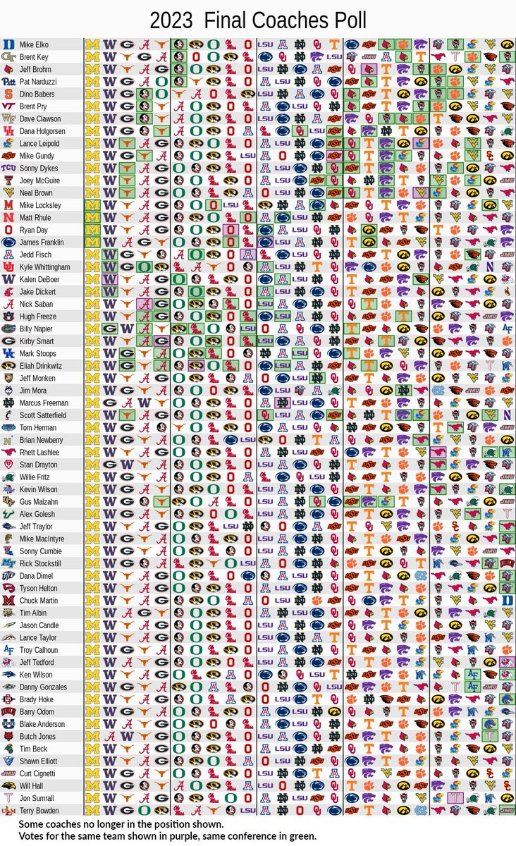 Bighouse2323's tweet photo. Amazing how many people didn't recognize Michigan as the 2023 #NationalChampions as they were voting them #1 to end the season! #ReigningAndDefending #GoBlue https://t.co/WhAlRQHjWF
