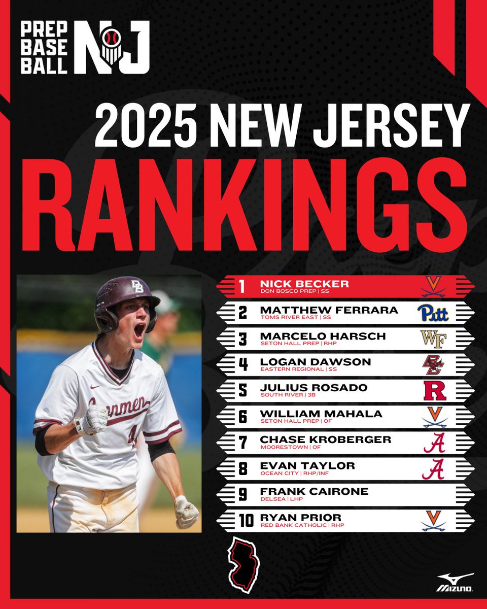 𝐍𝐞𝐰 𝐉𝐞𝐫𝐬𝐞𝐲 𝟐𝟎𝟐𝟓 𝐑𝐚𝐧𝐤𝐢𝐧𝐠𝐬: 𝐔𝐩𝐝𝐚𝐭𝐞📈

+ After another big summer, we update the 2025 Player Rankings as the fall quickly approaches.

+ Top-10 breakdown, a New No. 1️⃣, and some of the state's biggest risers👇

🔗: loom.ly/DiJ6Xww

<a href="/prepbaseball/">Prep Baseball</a>
