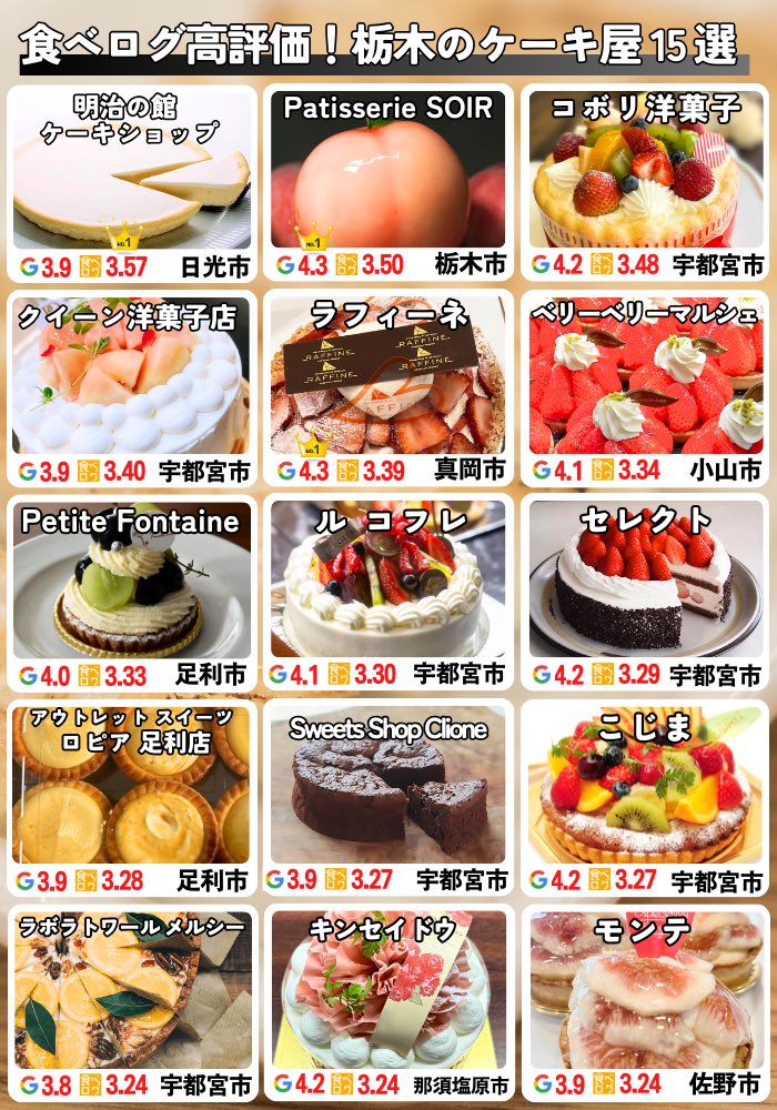 どのお店が好き？栃木県内のケーキ屋食べログ高評価15選！定番の