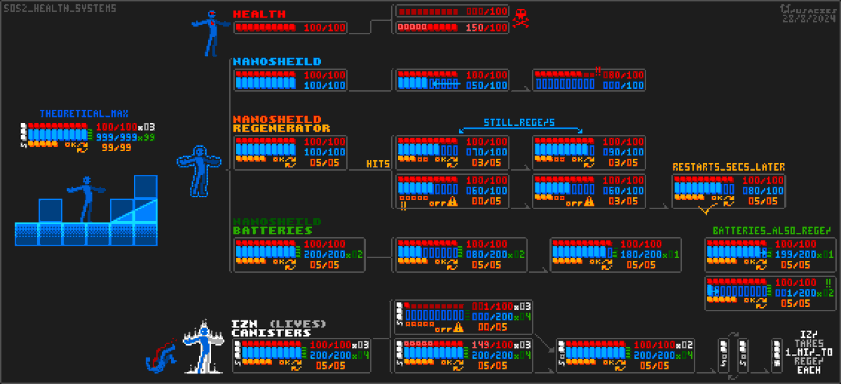 A "simpler" thing today, how "health" works in 5052. systems exist to not allow conflict death in the story (to humanoids), usually by "1" health you get warped out to a hospital, same as with overheal... thing is the nanoshield was made for kinectic conflict, not spellcasting...