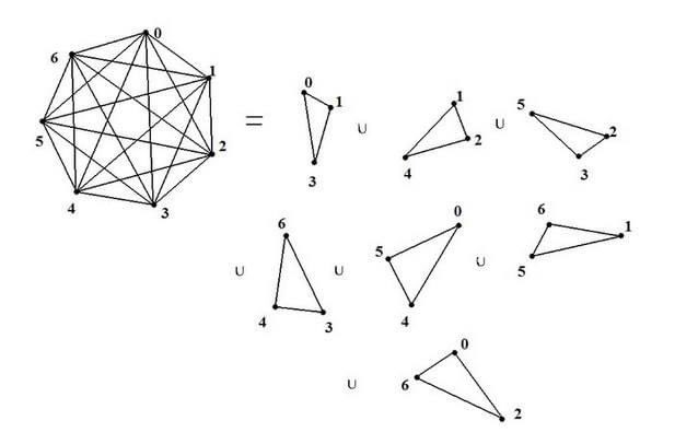 In Term II of this year, we will offer the graduate course "Design Theory" taught by Dr. Nick Newman as part of our Master of Science in Applied Mathematical Sciences program.  Here's  a picture of a Steiner Triple System that you would learn about in the course