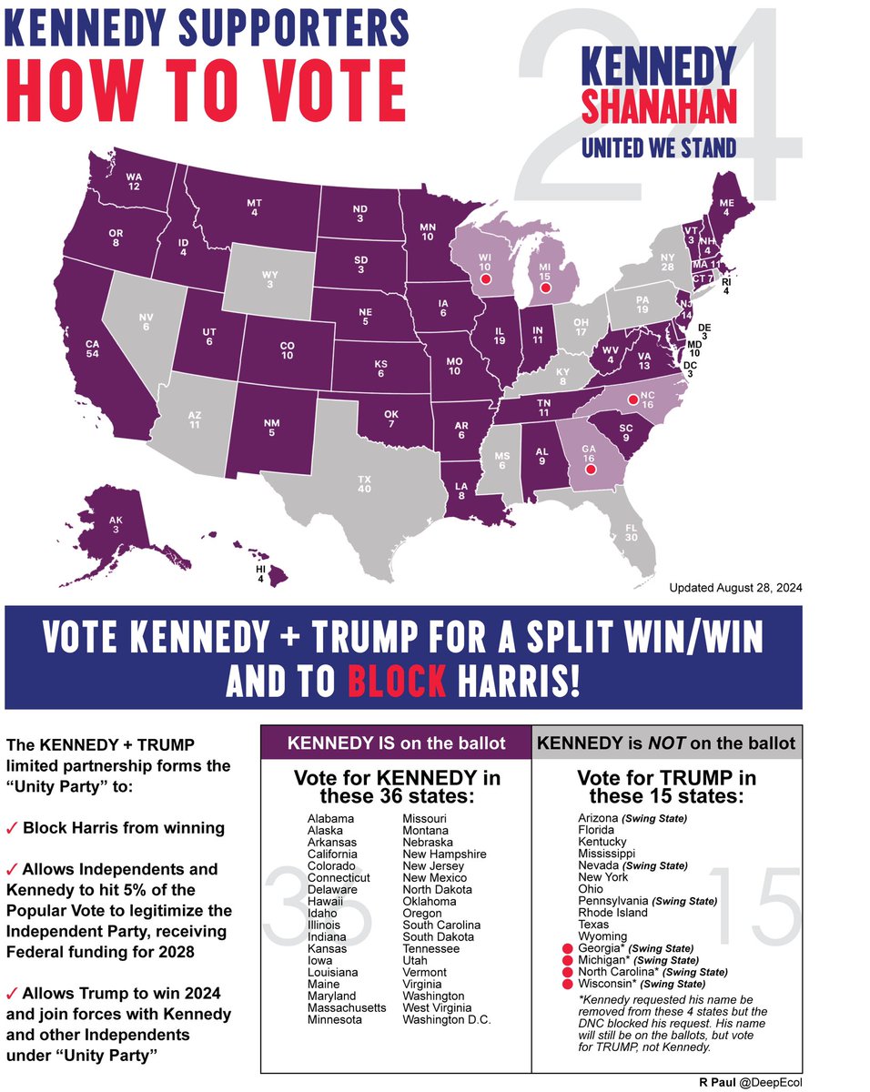 Here is the REVISED: How To Vote for Kennedy + Trump “Unity Party”Win to Block Harris!

• 36 States FOR Kennedy

• 15 States FOR Trump (includes the 4 Kennedy swing states)

<a href="/RobertKennedyJr/">Robert F. Kennedy Jr</a>