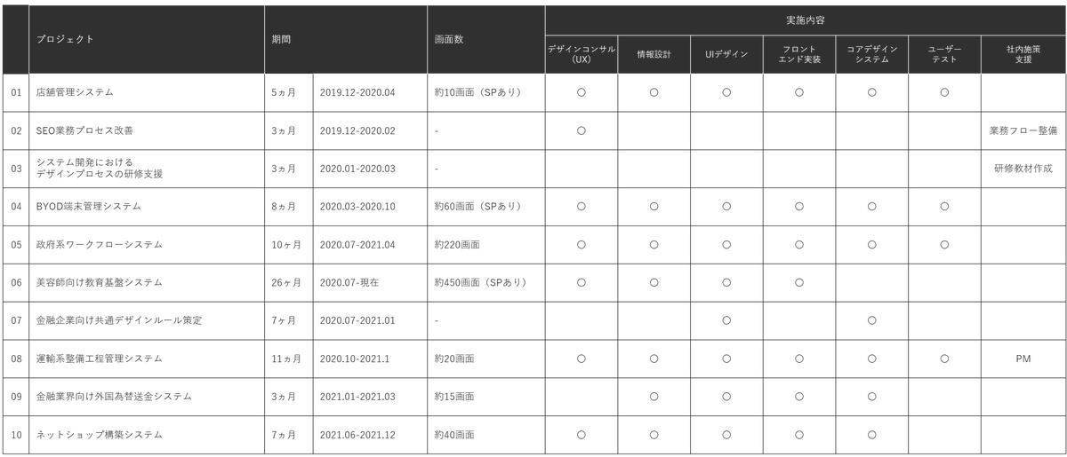 sogitani_baigie's tweet photo. 業務システムや社内システムのUI改善って、外に実績が出せないのが多いのですが、ここ数年で担当しただけでも、ざっとこのくらいの実績があった。

官公庁からECまで、業種業態規模も様々。サービス内容も案件特性に合わせて柔軟に変えています。業務改革やDXの関係で社内システムのUI改善待ったなしの方、よろしければご相談ください！

サービス紹介
https://t.co/S15CYBT5Mu

関連資料DL
https://t.co/MyFdmvlC8V

お問い合わせ
https://t.co/oW5CtKM5lw