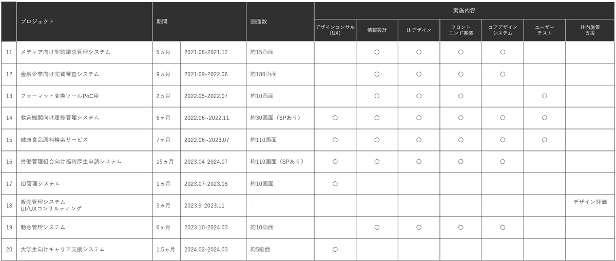 sogitani_baigie's tweet photo. 業務システムや社内システムのUI改善って、外に実績が出せないのが多いのですが、ここ数年で担当しただけでも、ざっとこのくらいの実績があった。

官公庁からECまで、業種業態規模も様々。サービス内容も案件特性に合わせて柔軟に変えています。業務改革やDXの関係で社内システムのUI改善待ったなしの方、よろしければご相談ください！

サービス紹介
https://t.co/S15CYBT5Mu

関連資料DL
https://t.co/MyFdmvlC8V

お問い合わせ
https://t.co/oW5CtKM5lw