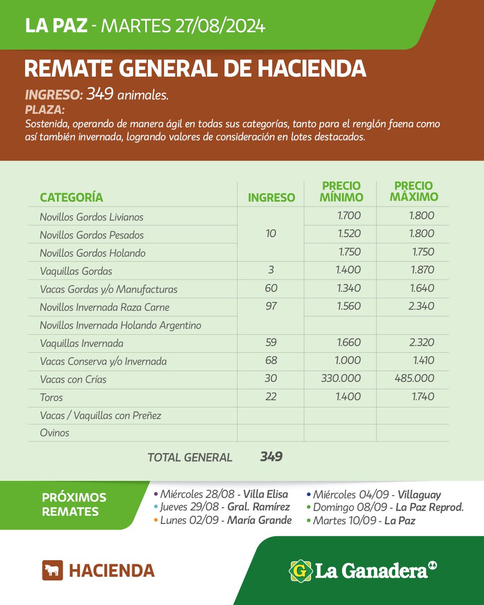 En Remates de Novillos Holando se pagó hasta $1.750 en La Paz - Entre Rios. #remates #holando