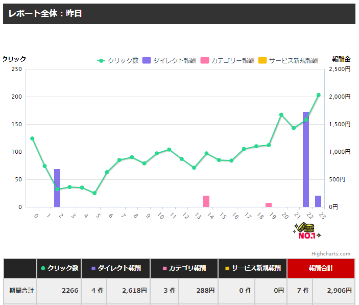 yasu0u's tweet photo. 24/8/27（火）アダアフィ成果報告

本業多忙につき月曜分がもれました。
5000円いかないぐらいでした。

本業プライベートが忙しすぎてアフィリエイトに割ける時間が少なく、それが完全に売り上げに影響し始めている状態です。 https://t.co/FklGZjTuOI