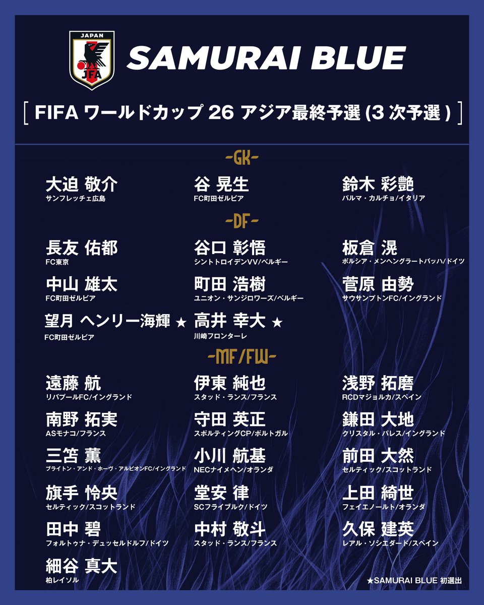 🔹𝗦𝗔𝗠𝗨𝗥𝗔𝗜 𝗕𝗟𝗨𝗘🔹
⚽メンバー発表⚽

𝗚𝗞
#大迫敬介 サンフレッチェ広島🇯🇵
#谷晃生 FC町田ゼルビア🇯🇵
#鈴木彩艶 パルマ・カルチョ🇮🇹

𝗗𝗙
#長友佑都 FC東京🇯🇵
#谷口彰悟 シントトロイデンVV🇧🇪
#板倉滉 ボルシア・メンヘングラートバッハ🇩🇪
#中山雄太 FC町田ゼルビア🇯🇵
#町田浩樹
