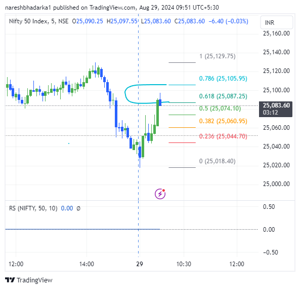 richtrader30's tweet photo. #nifty retracement levels imp
if doing abc then one more low possible https://t.co/455BFVVmy5