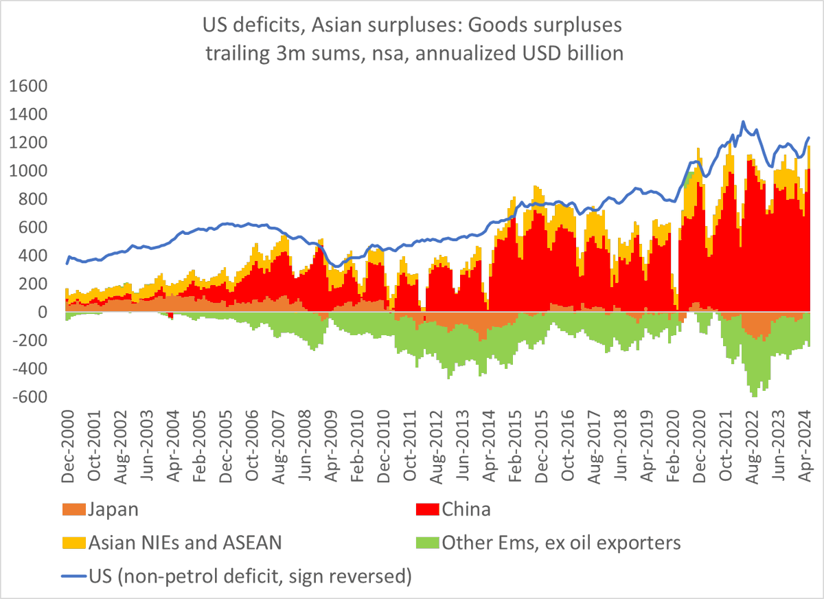 One of my more out of consensus views --

The US and China haven't really decoupled