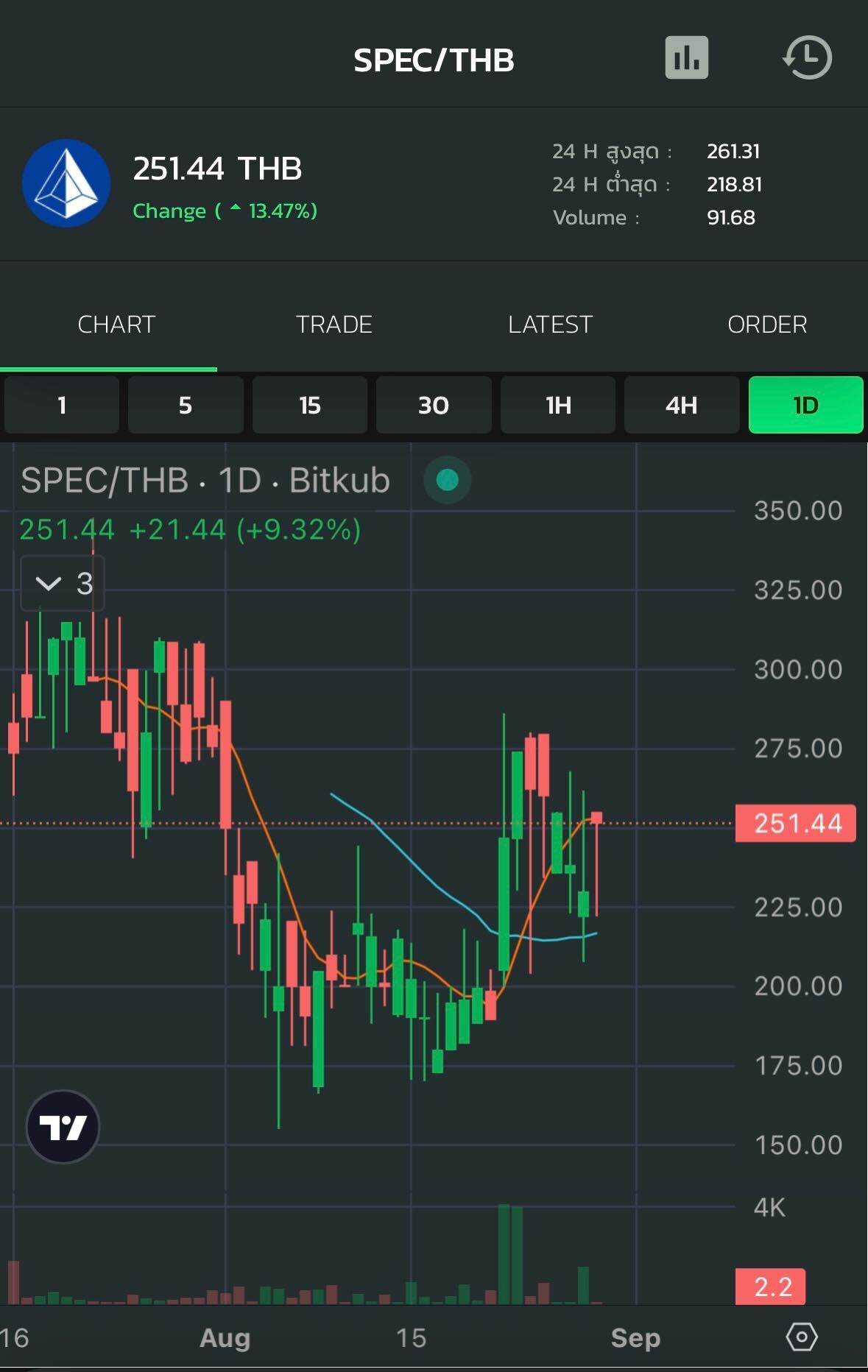Bitkub.com on X: &ldquo;The Price of SPEC at Bitkub Exchange rose 13.47 