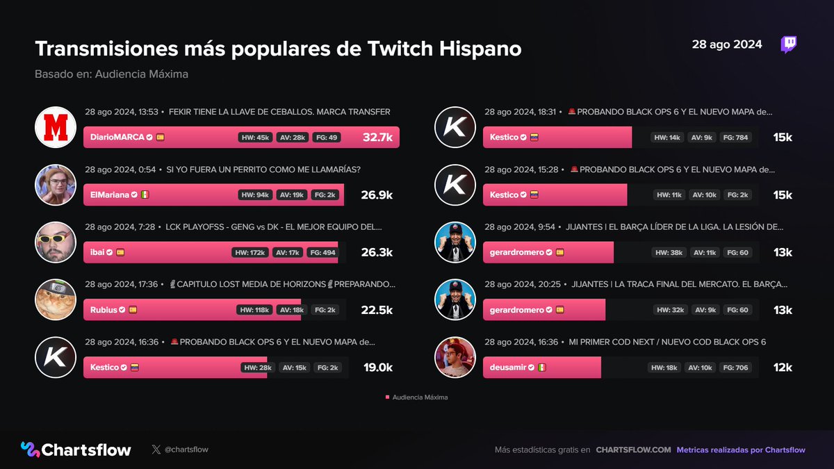 ChartsFlow's tweet photo. Transmisiones más populares de #Twitch #Hispano
28 de agosto 
1️⃣ #diariomarca 🇪🇸
2️⃣ #elmariana 🇲🇽
3️⃣ #ibai 🇪🇸
4️⃣ #rubius 🇪🇸
5️⃣ #kestico 🇻🇪
6️⃣ #kestico 🇻🇪
7️⃣ #kestico 🇻🇪
8️⃣ #gerardromero 🇪🇸
9️⃣ #gerardromero 🇪🇸
🔟 #deusamir 🇲🇽 https://t.co/rM4XDJ0xpr