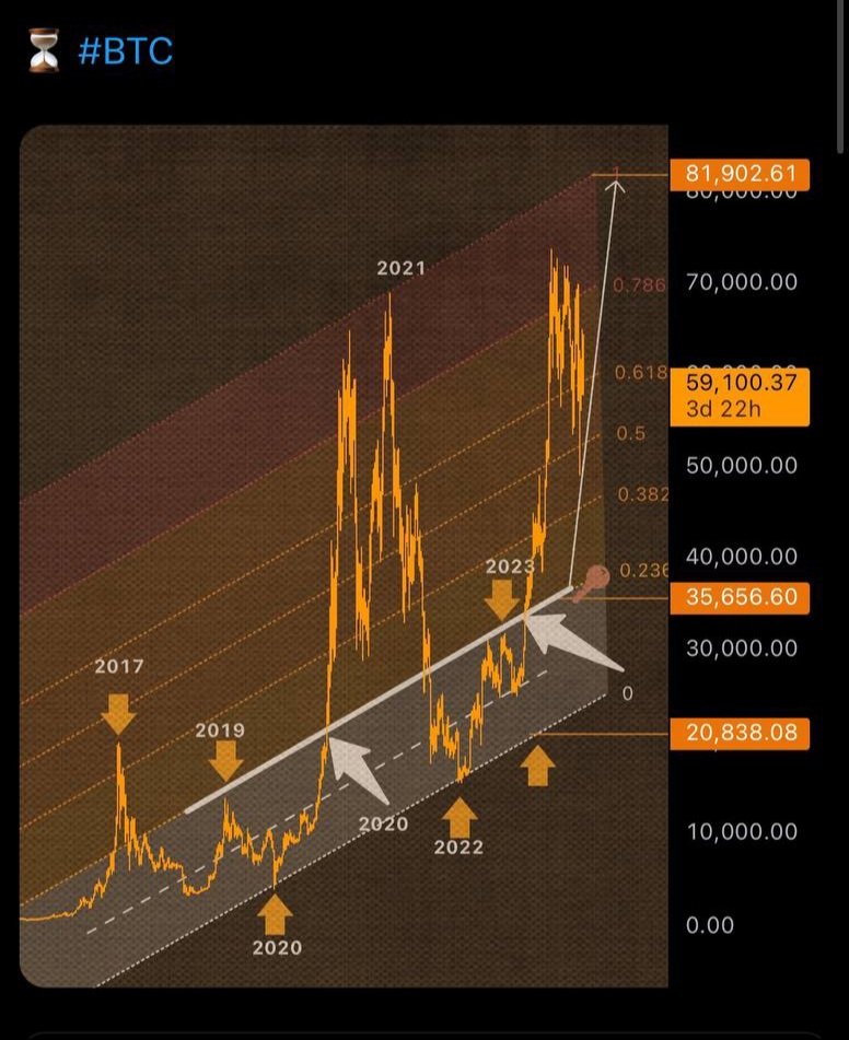 الهدف نزل من ١٠٥ الي ٩٤ ل ٨١ ، اما قولت ان هدف ١٠٥ هيتم تغيره ، لان الشكل سداسي لا يكتمل ومر علي القاع اكتر من سنه ، بقي يضحك عليكم ويقول اني مش عارف حاجه ، كل يومين رسمه جديده وهدف مختلف ، وتواصل زمنيه مختلفه ، واللي يبقي يعدي عليه البيتكوين ابقي انشره واقول قد قلت لكم ، مسكين