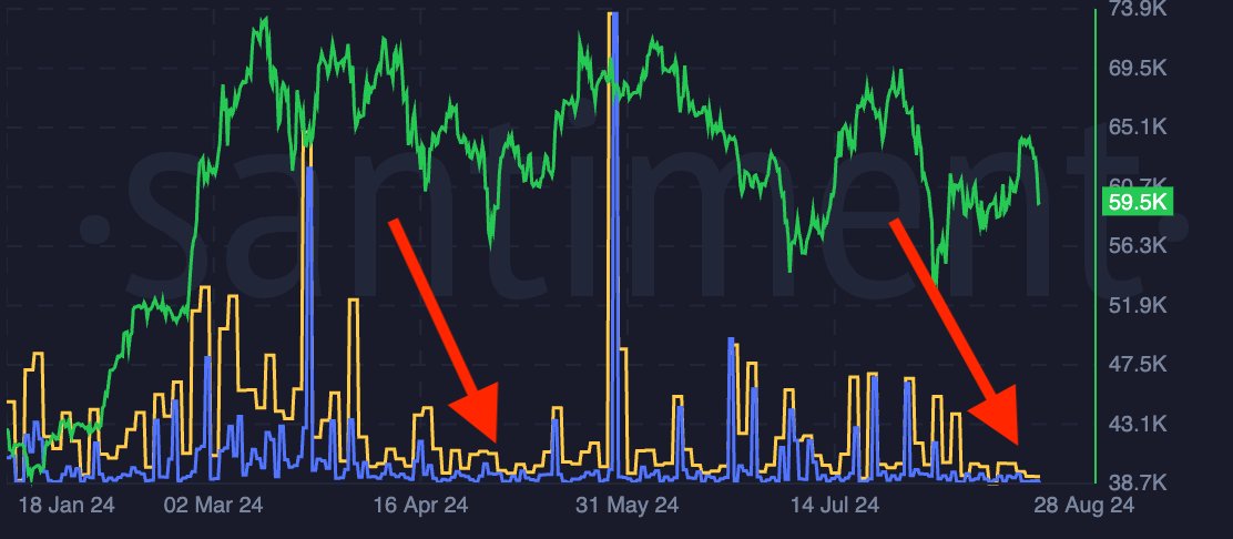 denomeme's tweet photo. I may not be able to make a market update today, here's the important part. 👇

🟡 line shows on-chain transaction volume of Bitcoin that hasn't moved for over 1 year and  🔵 line 3 years. @santimentfeed

That means this latest move is driven by traders and short-term panic.

We however have dropped below the previous Bitcoin trendline and it appears buyers aren't aggressively buying the dip so we may still head lower before buyers jump back in but it seems we're at accumulation once again. I'm buying.