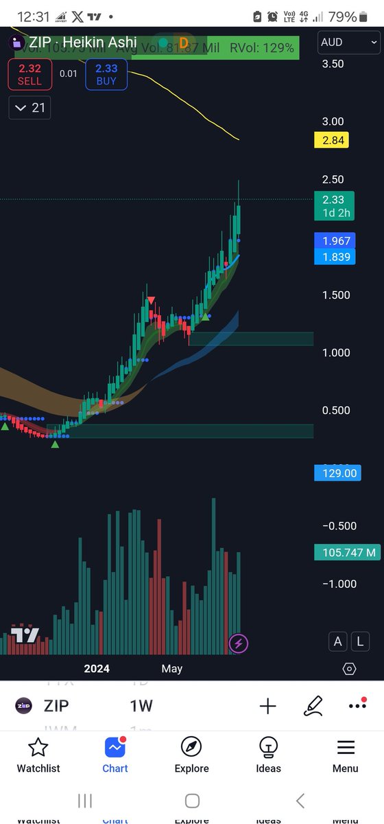 bitcoinguru1974's tweet photo. Go $ZIP Go, one more push . So far, you have enough fuel to reach to 2.84. https://t.co/qN8KhkEURW