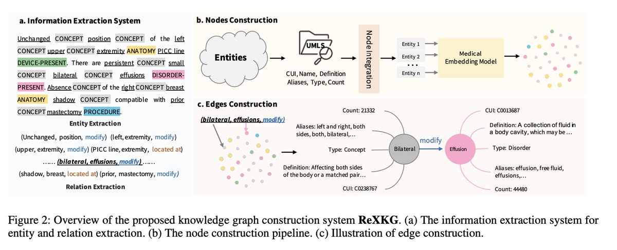 OpenlifesciAI's tweet image. 3/9 ReXKG extracts structured information from radiology reports to build knowledge graphs, capturing relationships between anatomical structures, pathologies, imaging findings, medical devices, and procedures.
#KnowledgeExtraction #MedicalNLP