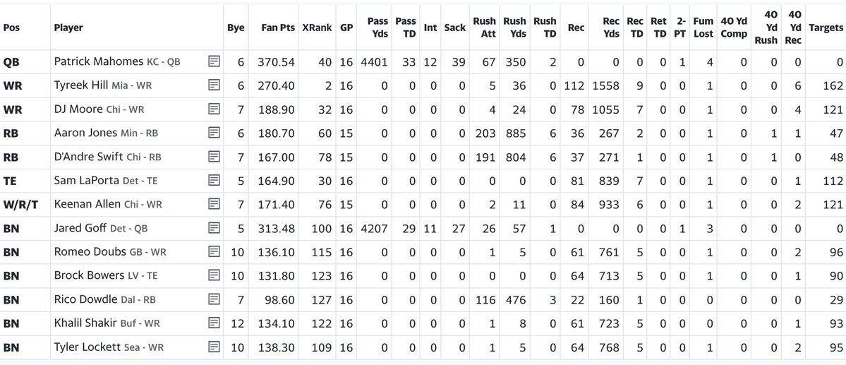IvettaAbramyan's tweet photo. 12 team 1/2 PPR #RateMyDraft https://t.co/3KL34dDRJE