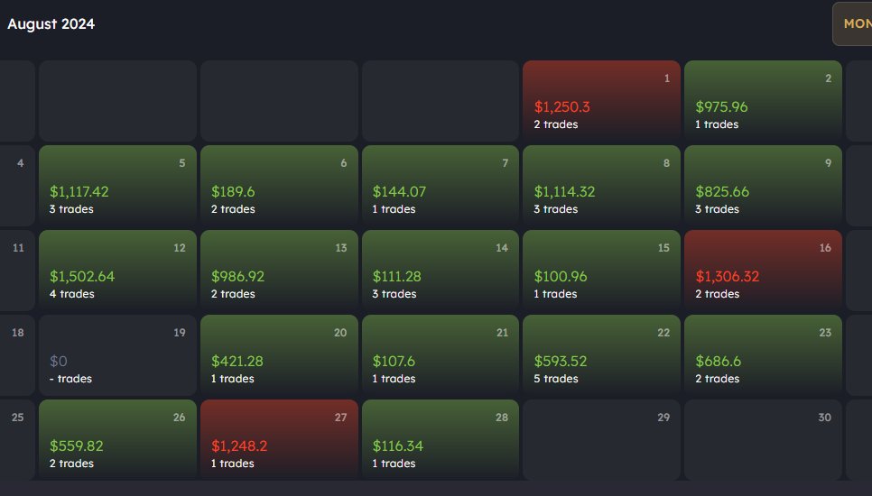 AlexfutureTrade's tweet image. 2 more green days on @MyFundedFutures and will have 30 winning Green days on a starter revamp account that I've had since July 16 2024. 

#propfirms
#myfundedfutures