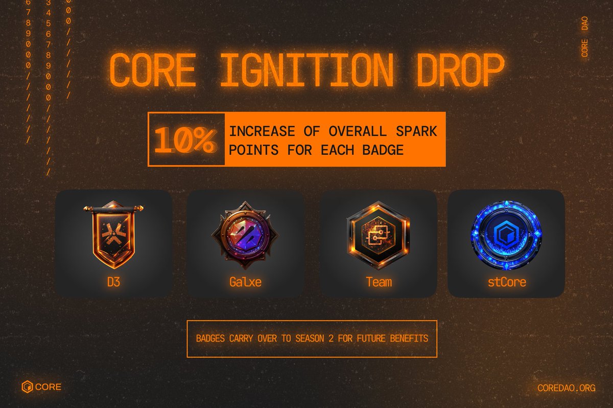 🔊Hey, #Coretoshis 🔸 Good news for the #CoreIgnitionDrop campaign! 🎉

🎯 #CoreDAO is giving their committed retail users a compounded 10% increase in Sparks for each badge they own. If you have three badges, for instance, your new Sparks will be equal to your current Sparks x