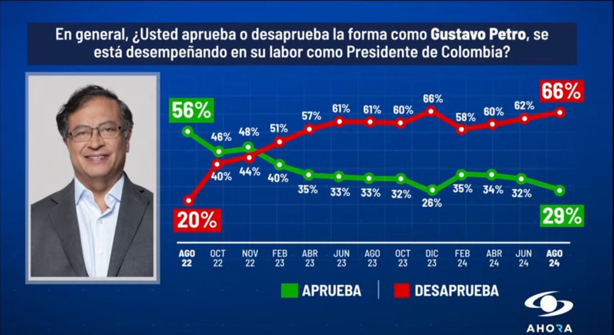 ¿Reelección? 🤣

Encuesta Invamer

#FueraPetro