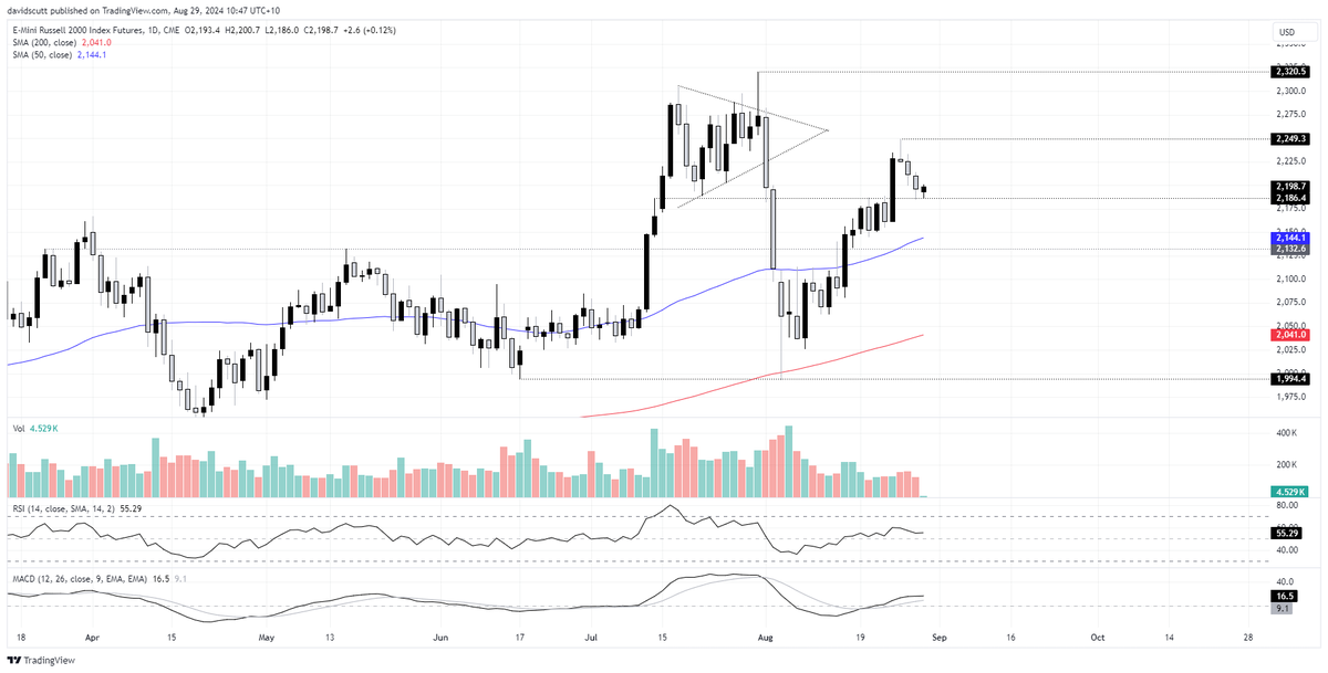 Scutty's tweet photo. Nvidia’s pain may be the Russell 2000s gain - #RTY1! TradingView https://t.co/3fb0zZGtNr $RUT $NVDA https://t.co/1sNumSMEd4