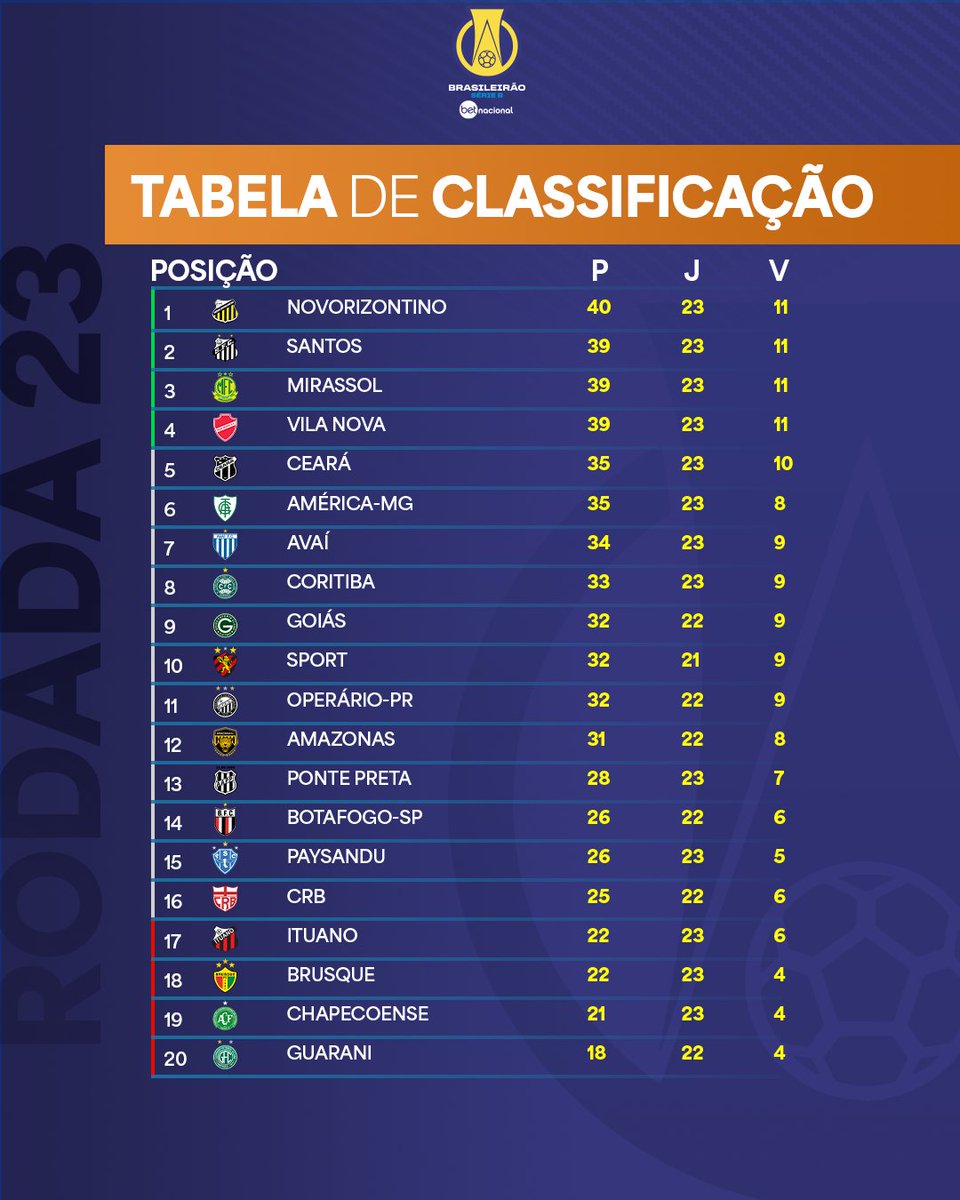 Not_Esportivas's tweet photo. Classificação e os resultados da 23°rodada do @BrasileiraoB
#BrasileiraoSerieB #serieb2024 #BR23 #CBF #BrasileiraoBetNacional #Novorizontino https://t.co/bSRjHtT807