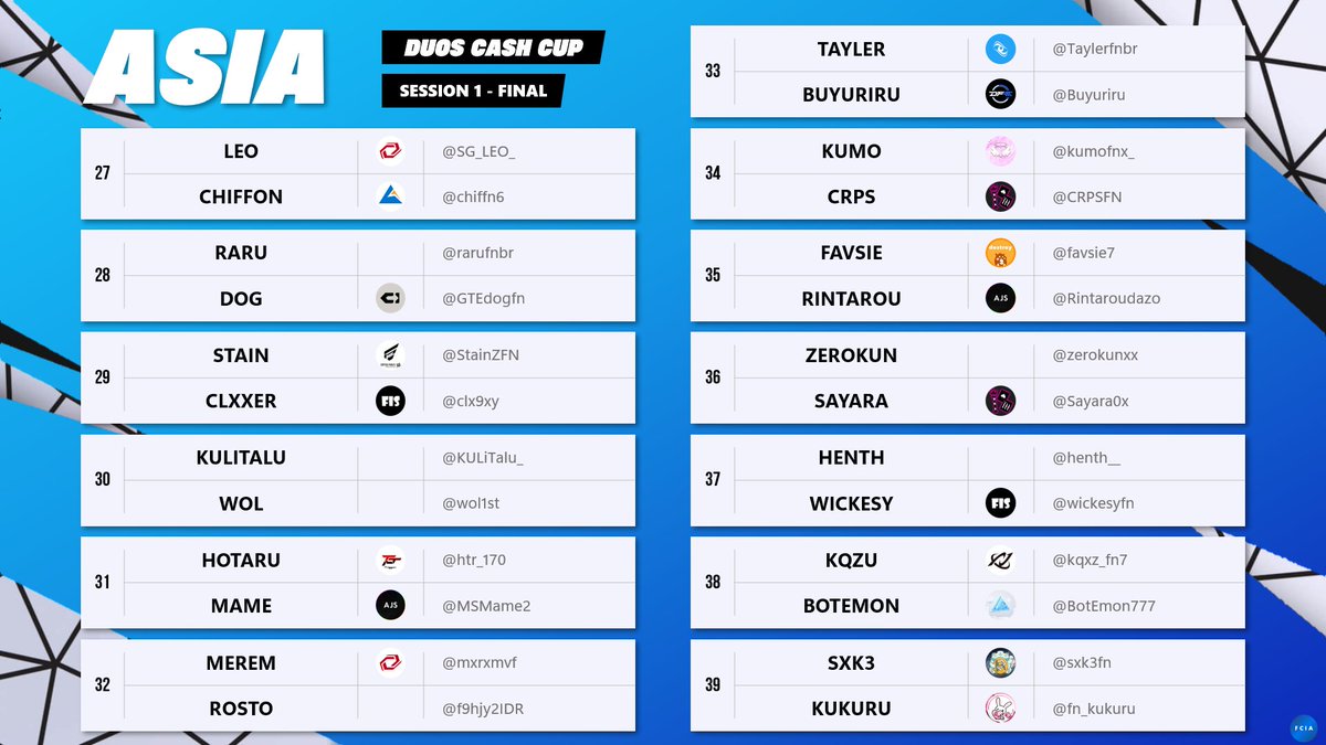 fort_com_ev_inf's tweet photo. Duos Cash Cap Session1
- 決勝進出者一覧

新シーズン一発目のデュキャッシュカップを制するのは果たしてどこのデュオなのでしょうか！！
＿＿＿＿＿＿＿＿＿

⏰18:00~21:00
💸1位-$1,250 2位-$800 3位-$600 4~5位-$400 6~40位-$200

#Fortnite #FNCS