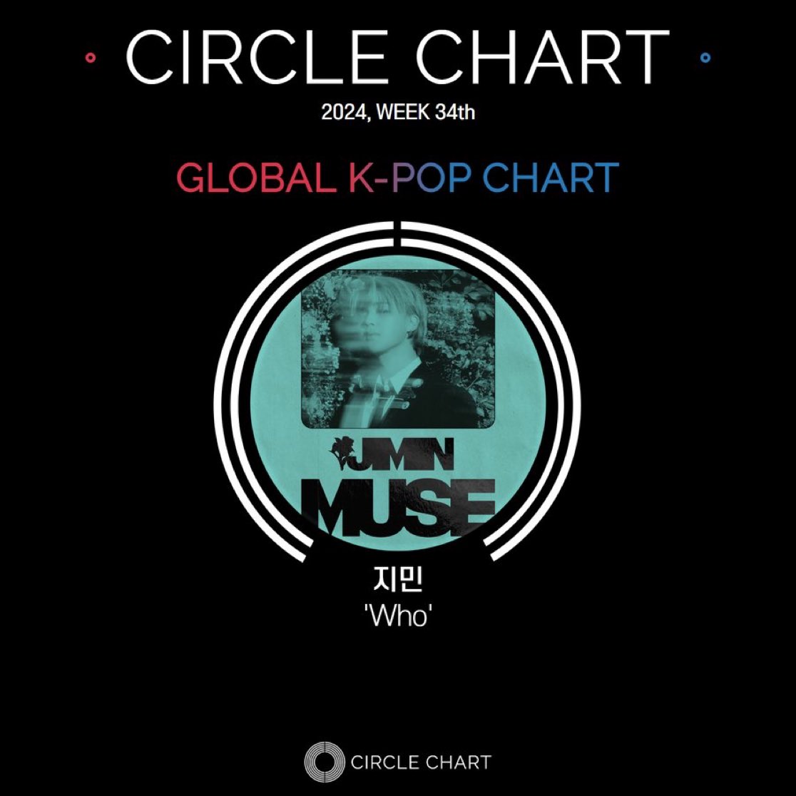 Angle_Jimin1995's tweet photo. CIRCLE CHART
จีมินคว้าอันดับ 1 บน #GlobalKpopChart ด้วยเพลง ‘Who'’ ในสัปดาห์ที่ 34 ของ Circle Chart ปี 2024 🩵
Congratulations JIMIN https://t.co/QRPWb9oeJp