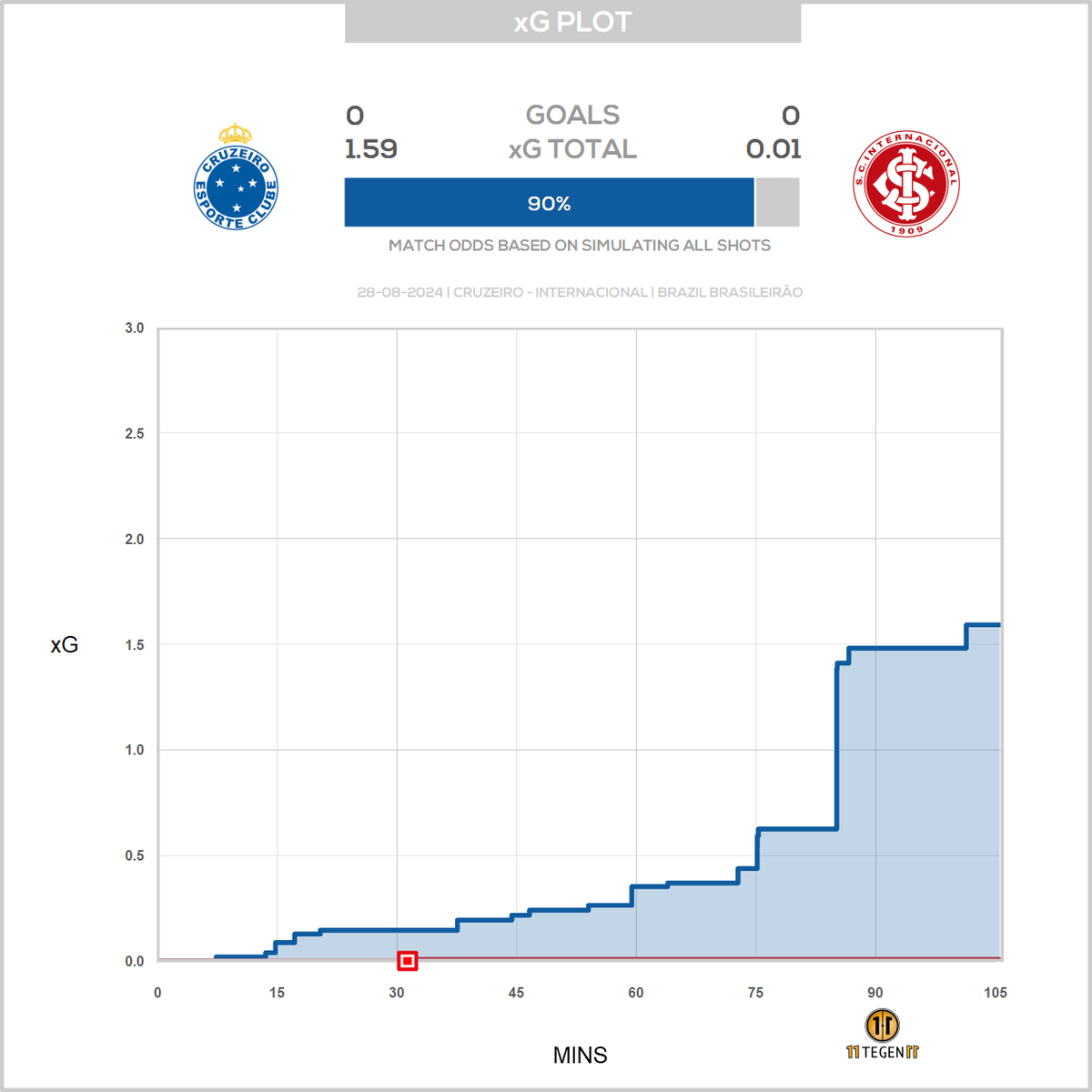 11tegen11_plots's tweet photo. Passmaps &amp; xGplot for Cruzeiro against Internacional.       #passmap #xGplot #autotweet https://t.co/KJal9tAyoz