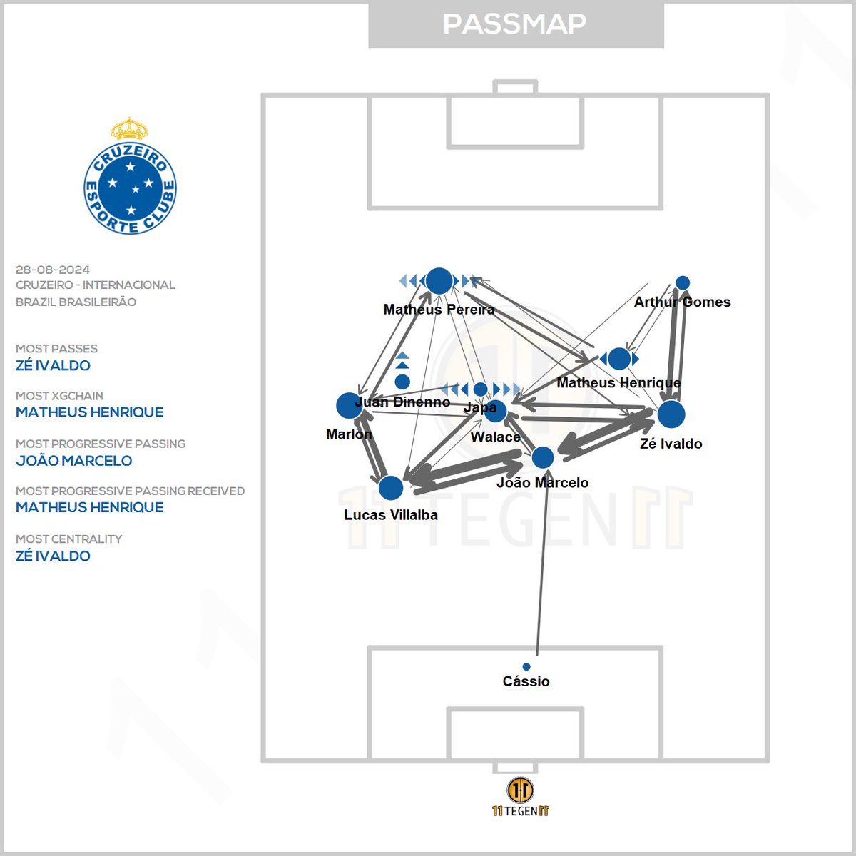 11tegen11_plots's tweet photo. Passmaps &amp; xGplot for Cruzeiro against Internacional.       #passmap #xGplot #autotweet https://t.co/KJal9tAyoz