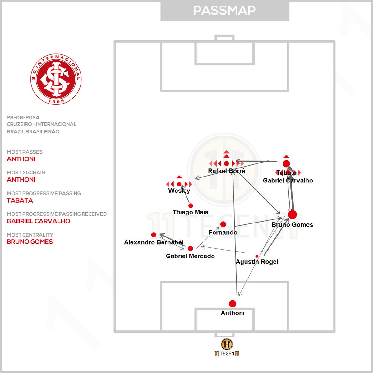 11tegen11_plots's tweet photo. Passmaps &amp; xGplot for Cruzeiro against Internacional.       #passmap #xGplot #autotweet https://t.co/KJal9tAyoz